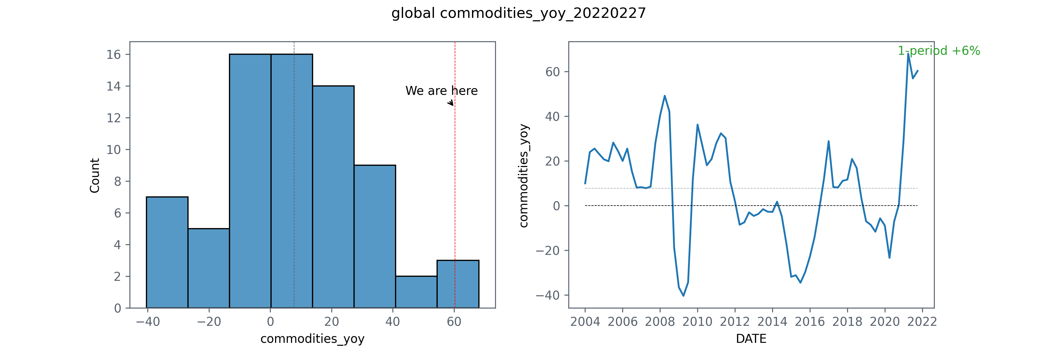 global commodities_yoy